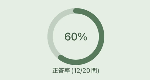 テスト結果画面の正答率リング（60%）